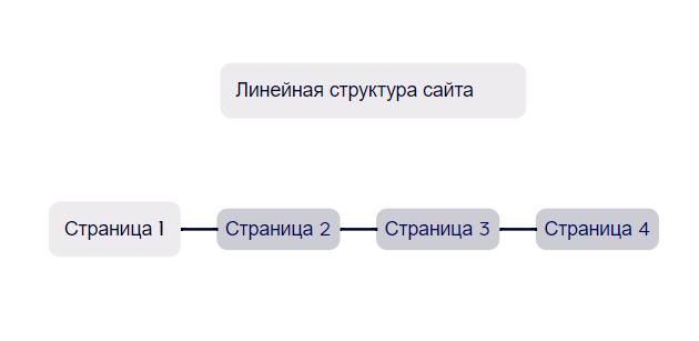 Линейная структура сайта