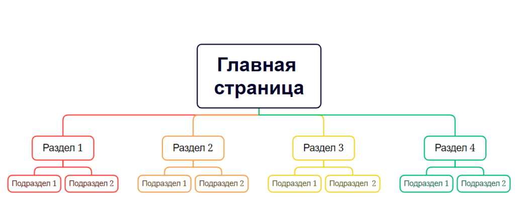 Древовидная структура сайта