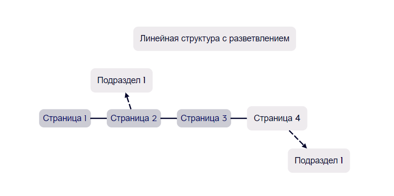 Линейная структура сайта с разветвлением
