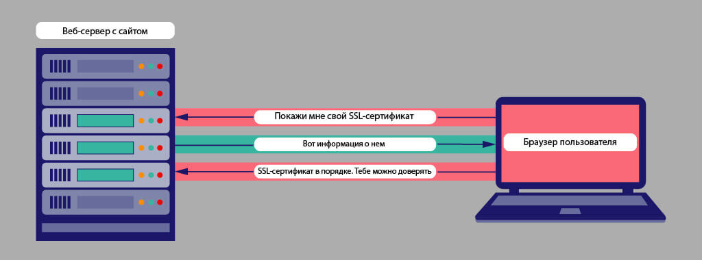 Как работает шифрование в SSL?