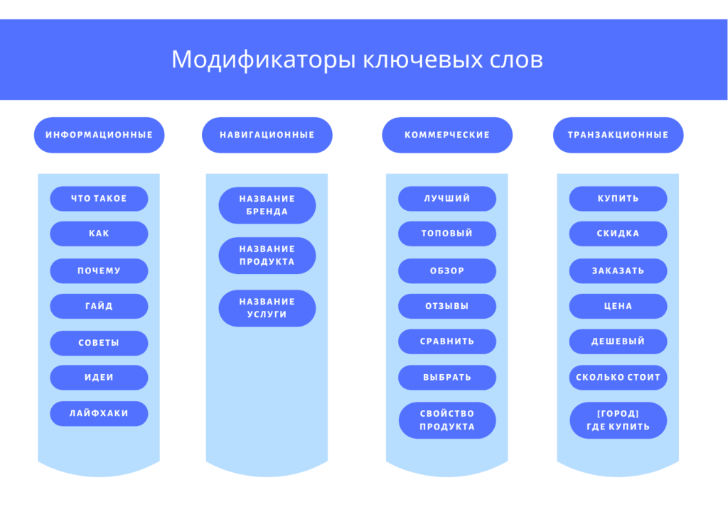 Типы запросов